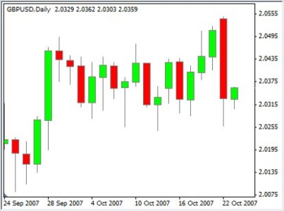 Candle Stick Industry Example