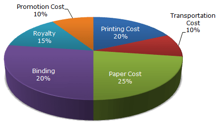 25 Pie Chart