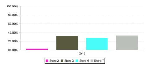 Bar chart with Change measure range and percentile symbol