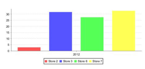 Bar chart with default range on y-axis