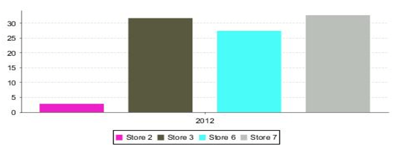 Bar chart with changed colours