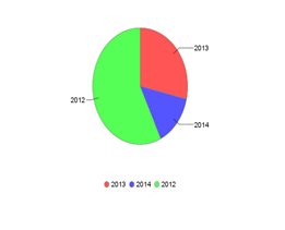 How To Create Pie Chart In Jasper Report