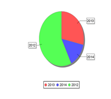 Pie Chart Before Changing
