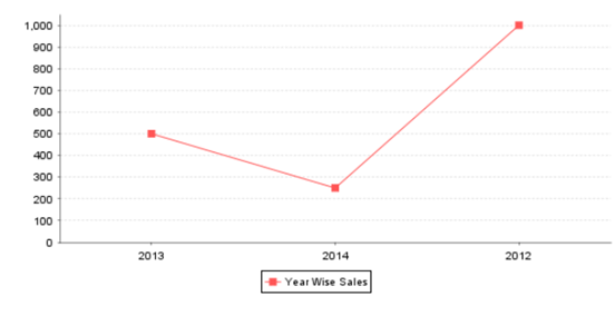 Jasper Reports Line Chart Sample