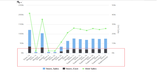 Store Chart